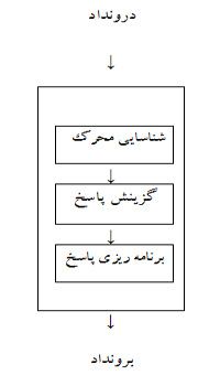 پردازش اطلاعات و تصميم گيری 7 Information-Processing1-elmevarzesh