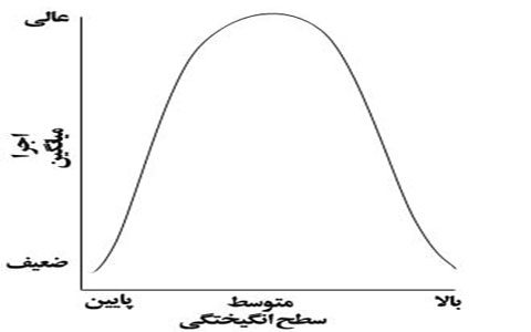 انگیختگی و اصل یو وارونه 4 inverted-u-principle-1-elmevarzesh