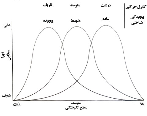 انگیختگی و اصل یو وارونه 5 inverted-u-principle1-elmevarzesh