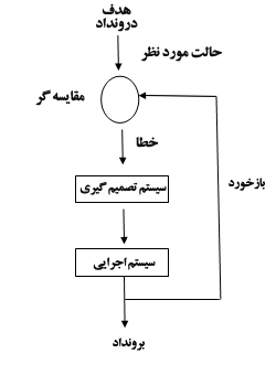 سیستم کنترل حلقه بسته 4 سیستم حلقه بسته