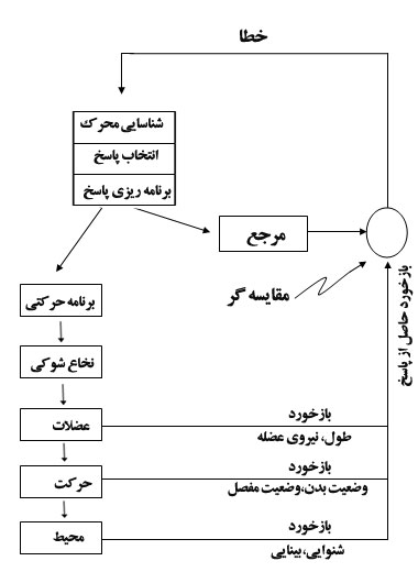 سیستم کنترل حلقه بسته 5 Closed-loop-system1-elmevarzesh