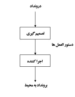 سیستم كنترل حلقه باز 3 u-elmevarzesh