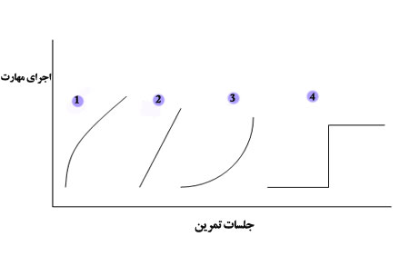 منحنی های اجرا در اصول یادگیری مهارت 3 l-elmevarzesh