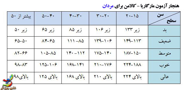 تست مارگاریا کالامن 7 Margaria-Kalamen-Test-men-elmevarzesh