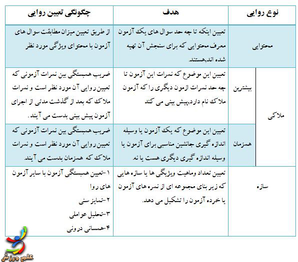 روایی، پایایی و عینیت آزمون 4 روایی، پایایی و عینیت آزمون