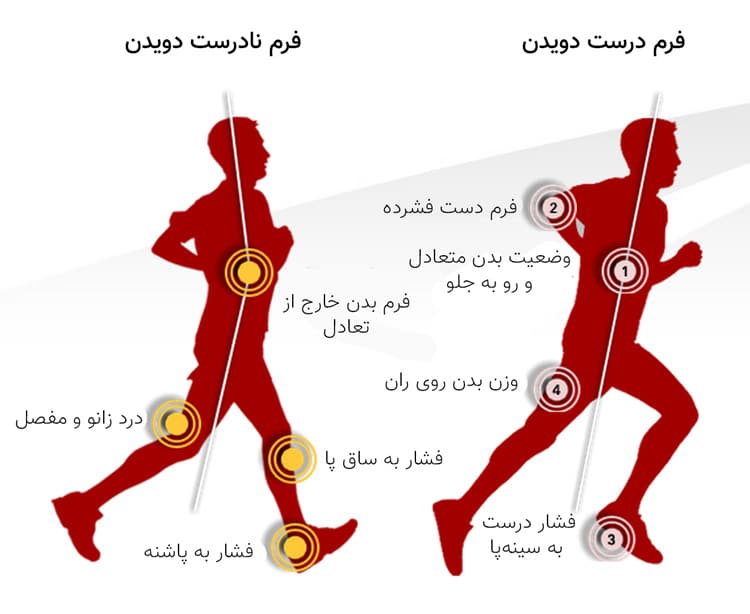 افزایش سرعت دویدن با 4 تمرین کلیدی 7 افزایش سرعت دویدن با 4 تمرین کلیدی