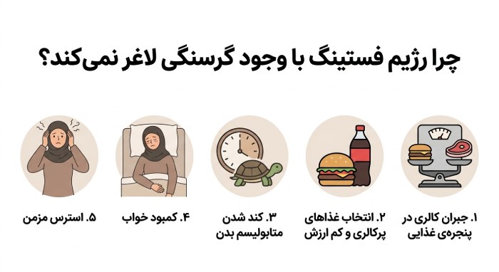 وعده لاغری با رژیم فستینگ|قرص لاغری بهتر است یا رژیم 6 چرا رژیم فستینگ با وجود گرسنگی شما را لاغر نمی کند؟