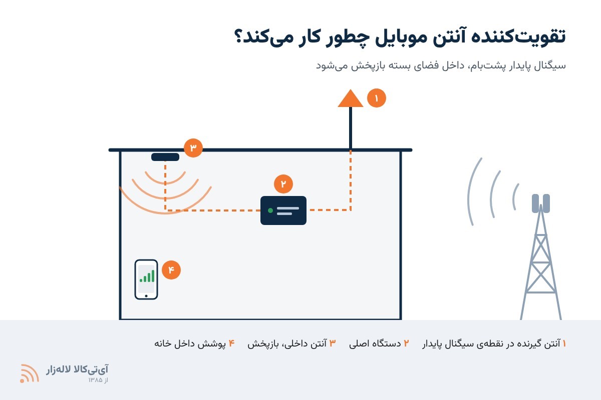 راهنمای انتخاب تقویتکننده آنتن موبایل؛ خداحافظی با قطعی تماس و اینترنت ضعیف 6 اجزای تقویتکننده آنتن موبایل: آنتن گیرنده، دستگاه اصلی و آنتن داخلی