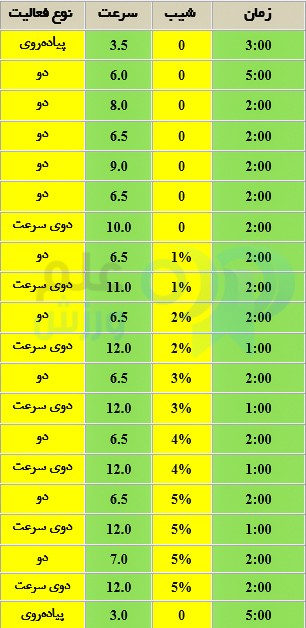 7 برنامه اینتروال برای چربی سوزی و افزایش قدرت 13 7 برنامه اینتروال برای افزایش قدرت و چربی سوزی