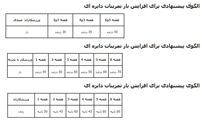تمرینات دایره ای چیست و چگونه انجام می شود؟ 9 تمرینات دایره ای چیست و چگونه انجام می شود؟