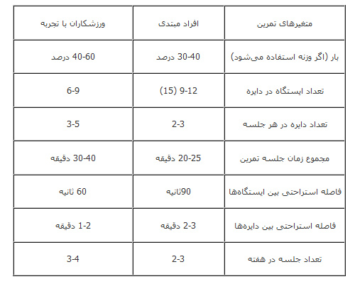 تمرینات دایره ای چیست و چگونه انجام می شود؟ 6 تمرینات دایره ای چیست و چگونه انجام می شود؟