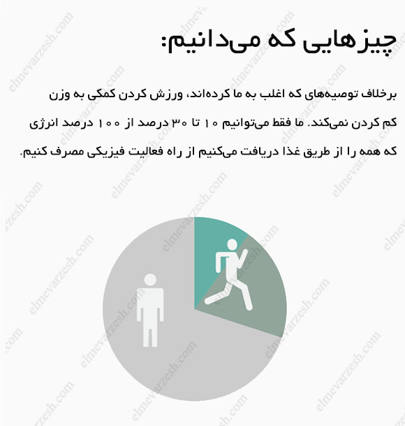 تاثیر ورزش بر لاغری ؛ چرا هرچی ورزش میکنم لاغر نمیشم؟ 14 تاثیر ورزش بر لاغری ؛ چرا ورزش نمیتواند کمک زیادی به کاهش وزن بکند؟