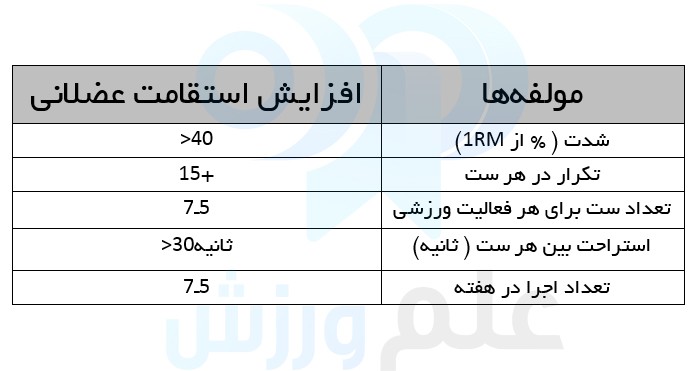 برای هر عضله چند ست و چند تکرار کافیست؟ راهنمای کامل 16 در تمرینات بدنسازی هر عضله را چند ست تمرین دهیم؟