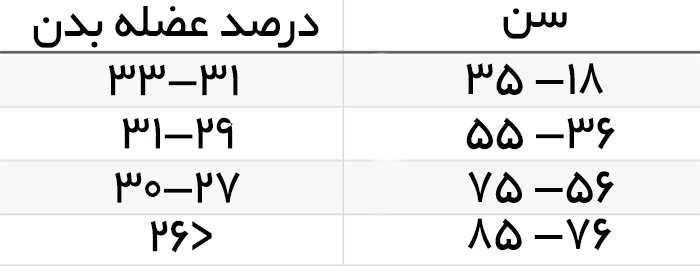 درصد عضله بدن چقدر باید باشد؟روش محاسبه درصد عضله بدن 6 میانگین درصد عضله بدن برای زنان