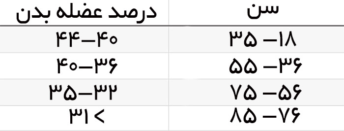 درصد عضله بدن چقدر باید باشد؟روش محاسبه درصد عضله بدن 5 میانگین درصد عضله بدن برای مردان