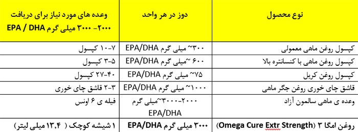 مهمترین فواید روغن ماهی و امگا 3 در بدنسازی و ورزش 10 مهمترین فواید روغن ماهی و امگا 3 در بدنسازی و ورزش