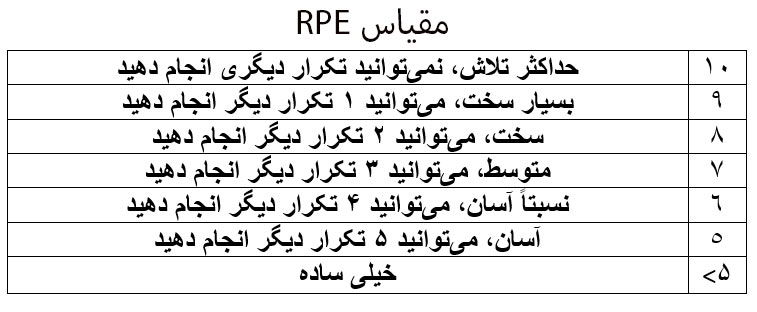 RPE در بدنسازی چیست؟ راهنمای جامع RPE 4 جدول مقیاس RPE
