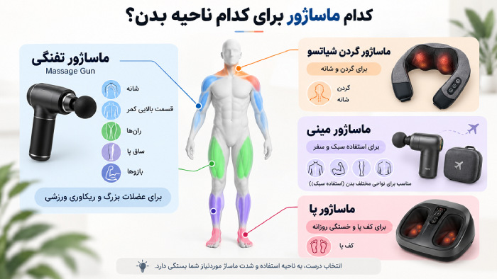 معرفی ماساژورهای برقی موجود در بازار 4 بهترین ماساژور برقی برای نواحی مختلف بدن