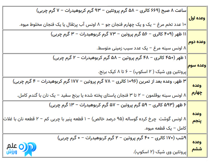 برنامه غذایی بدنسازی و عضله سازی - رژیم عضله سازی 6 هفته ای 9 رژیم عضله سازی و برنامه غذایی مخصوص عضله سازی چگونه است؟