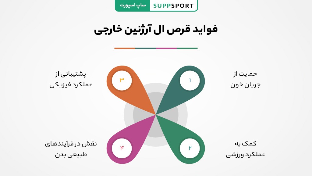 ال آرژنین چیست؟ شواهد علمی دربارهی پمپ و عملکرد ورزشی 4 فواید ال آرژنین