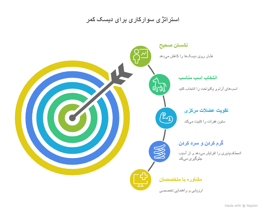 مضرات و فواید اسب سواری برای دیسک کمر(راهنمای کامل+جدول) 6 استراتژی تاثر سوار کاری بر دیسک کمر
