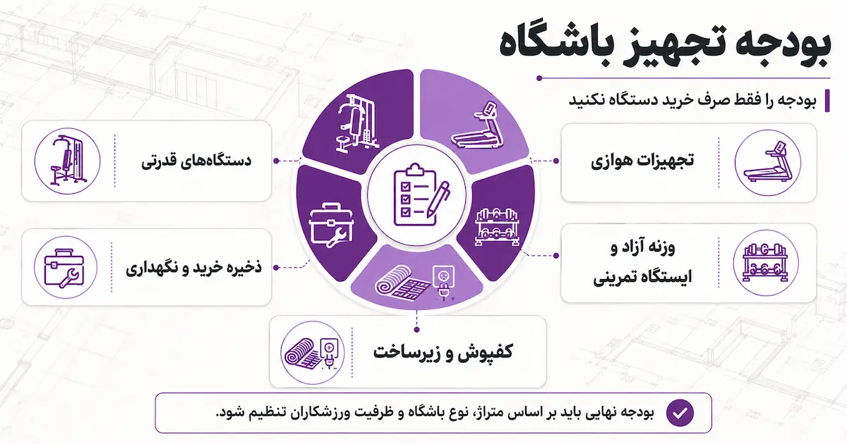 چک لیست تجهیز باشگاه بدنسازی؛ از انتخاب دستگاه تا چیدمان 2 بودجه تجهیز باشگاه