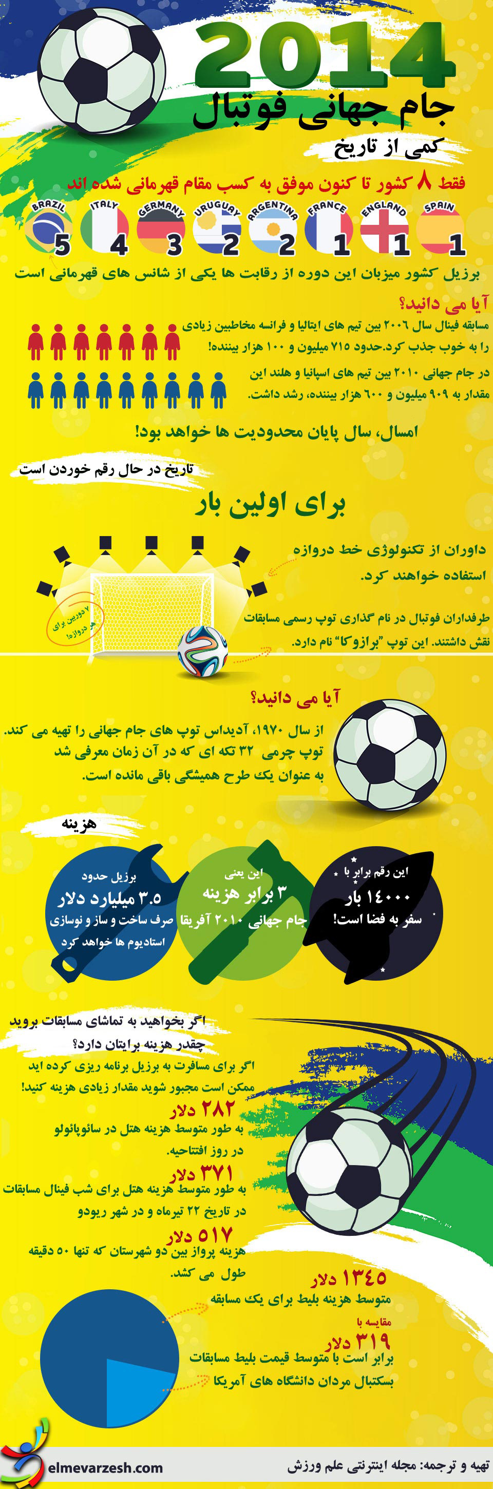 اینفوگرافی: جام جهانی فوتبال 2014 اینفوگرافی: جام جهانی فوتبال 2014