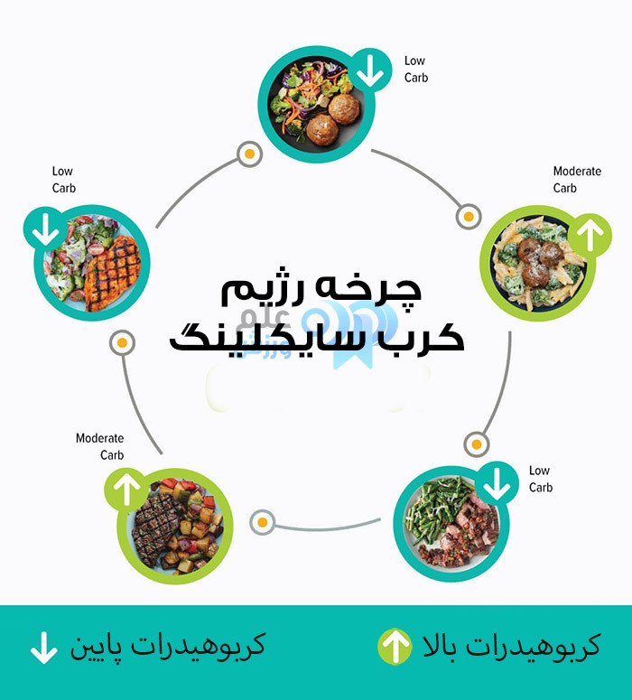 رژیم کرب سایکلینگ چیست؟ مزایا، عوارض و تأثیر بر چربیسوزی 4 رژیم غذایی کرب سایکلینگ و تغییر میزان دریافت کربوهیدرات
